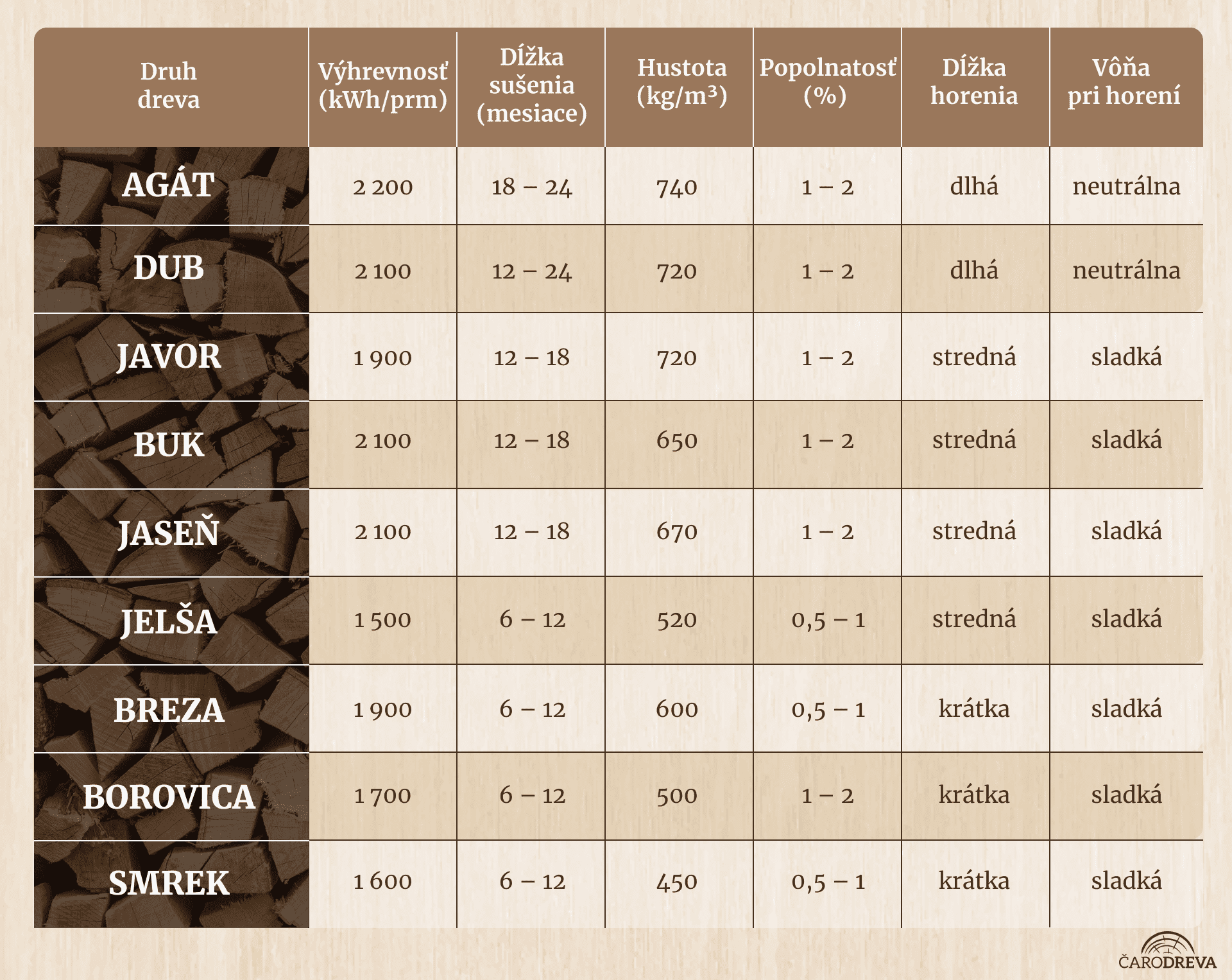 Vlastnosti vybraných druhov dreva - výhrevnosť, dĺžka horenia a sušenia, vôňa, hustota